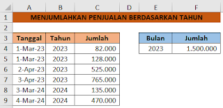 Penjualan berdasarkan Tahun